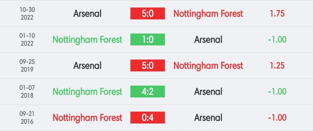 วิเคราะห์บอล พรีเมียร์ลีก ฟอเรสต์ vs อาร์เซน่อล 2022/23