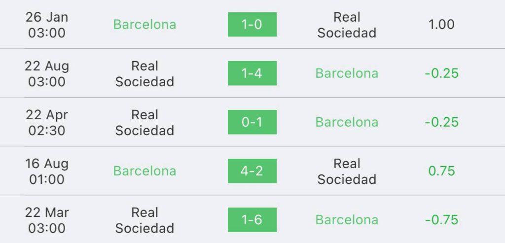 วิเคราะห์บอล ลาลิกา บาร์เซโลนา vs เรอัลโซเซียดัด 2022/23