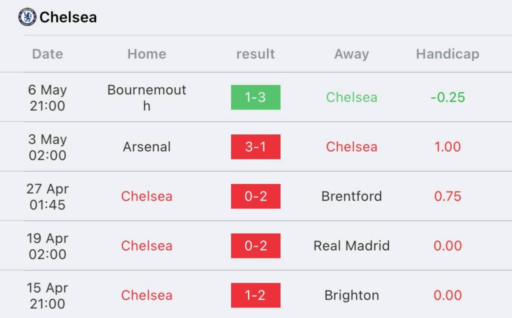 วิเคราะห์บอล พรีเมียร์ลีก เชลซี vs ฟอเรสต์ 2022/23