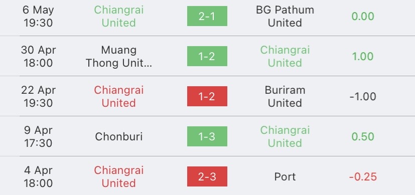 วิเคราะห์บอล ไทยลีก บีอีซี เทโรศาสน vs เชียงราย ยูไนเต็ด 2022/2023