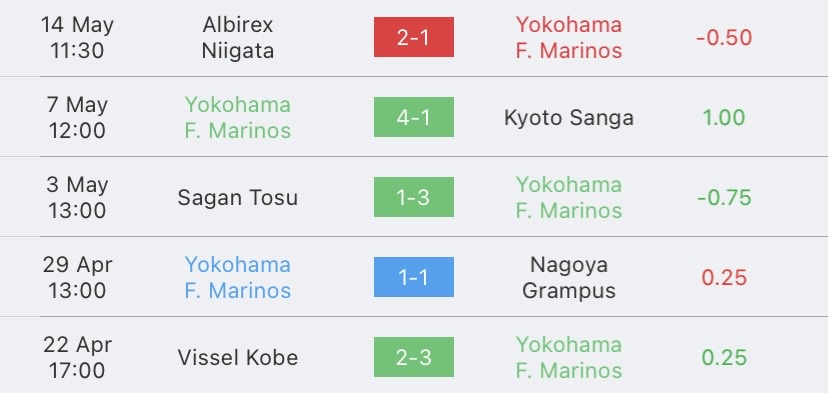 วิเคราะห์บอล เจลีก กัมบะ โอซาก้า vs โยโกฮาม่า เอฟ มารีนอส 2022/2023