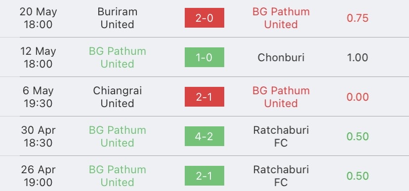 วิเคราะห์บอล เอเอฟซีแชมเปียนส์ลีก เซี่ยงไฮ้ พอร์ท vs บีจีปทุม ยูไนเต็ด 2023/2024