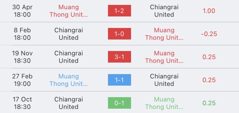 วิเคราะห์บอล ไทยลีก เมืองทอง ยูไนเต็ด vs เชียงราย ยูไนเต็ด 2023/2024