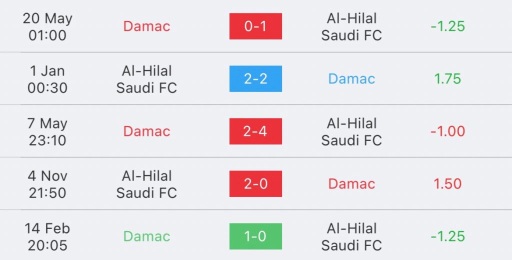 วิเคราะห์บอล ซาอุดิ โปรลีก ดามัค vs อัล ฮิลาล 2023/2024