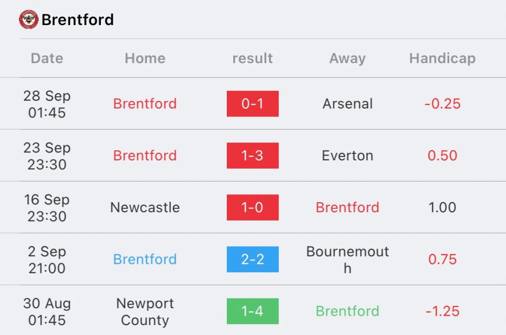 วิเคราะห์บอล พรีเมียร์ลีก ฟอเรสต์ vs เบรนท์ฟอร์ด 2023/2024