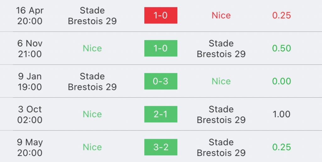 วิเคราะห์บอล ลีกเอิง นีซ vs แบรสต์ 2023/2024
