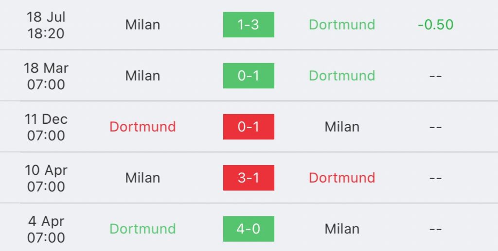 วิเคราะห์บอล ยูฟ่า แชมเปี้ยนส์ลีก ดอร์ทมุนด์ vs เอซี มิลาน 2023/2024