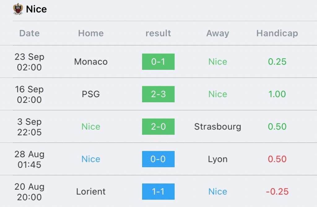 วิเคราะห์บอล ลีกเอิง นีซ vs แบรสต์ 2023/2024