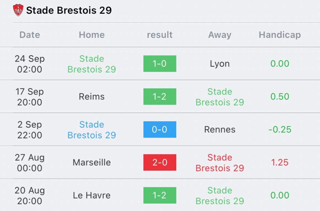 วิเคราะห์บอล ลีกเอิง นีซ vs แบรสต์ 2023/2024