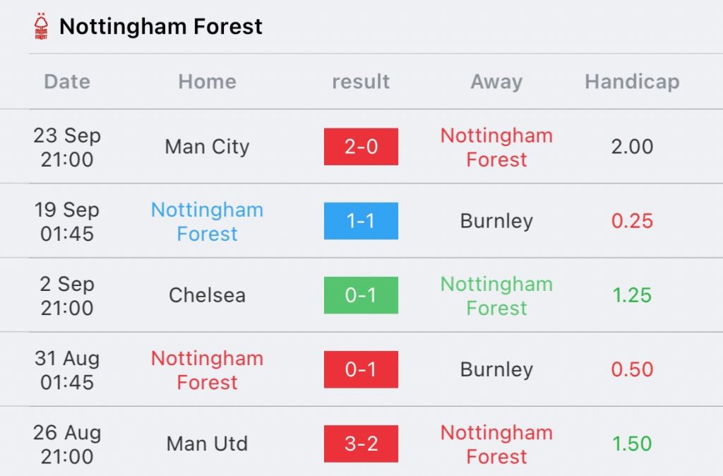 วิเคราะห์บอล พรีเมียร์ลีก ฟอเรสต์ vs เบรนท์ฟอร์ด 2023/2024