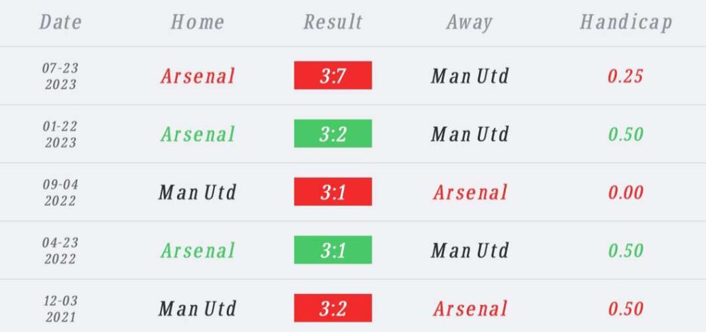 วิเคราะห์บอล พรีเมียร์ลีก อาร์เซนอล vs แมนเชสเตอร์ ยูไนเต็ด 2023/2024