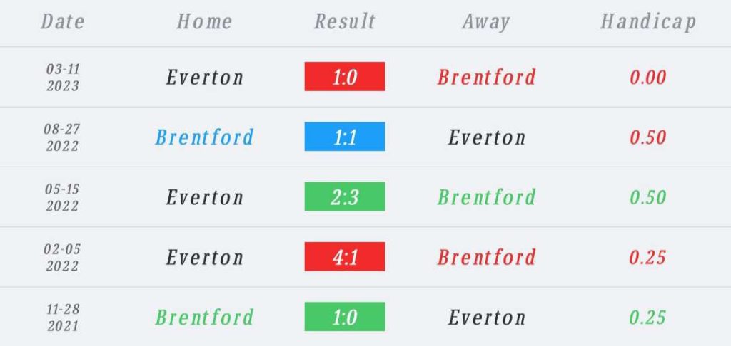 วิเคราะห์บอล พรีเมียร์ลีก เบรนท์ฟอร์ด vs เอฟเวอร์ตัน 2023/2024