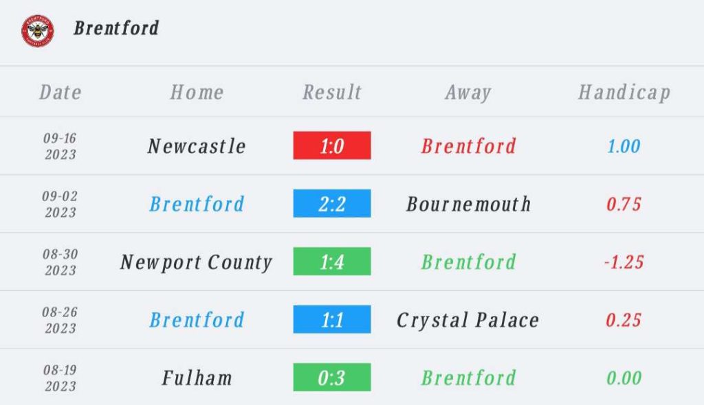 วิเคราะห์บอล พรีเมียร์ลีก เบรนท์ฟอร์ด vs เอฟเวอร์ตัน 2023/2024