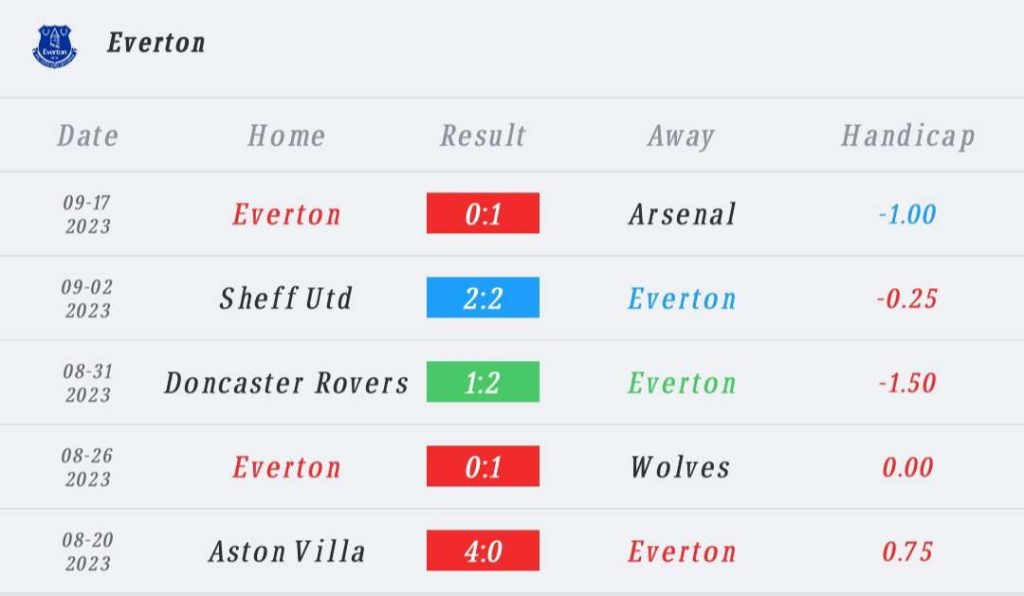 วิเคราะห์บอล พรีเมียร์ลีก เบรนท์ฟอร์ด vs เอฟเวอร์ตัน 2023/2024