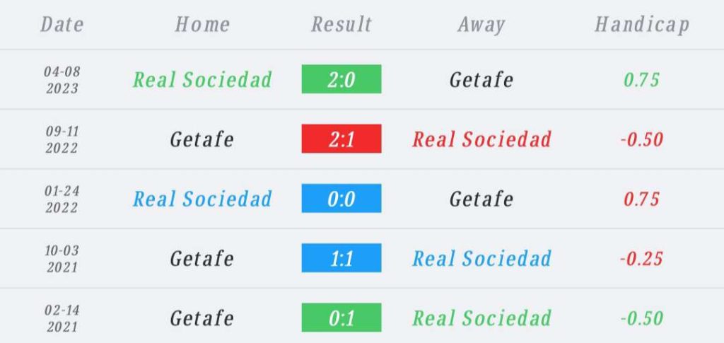 วิเคราะห์บอล ลา ลีกา เรอัล โซเซียดัด vs เกตาเฟ่ 2023/2024