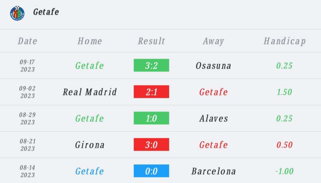 วิเคราะห์บอล ลา ลีกา เรอัล โซเซียดัด vs เกตาเฟ่ 2023/2024