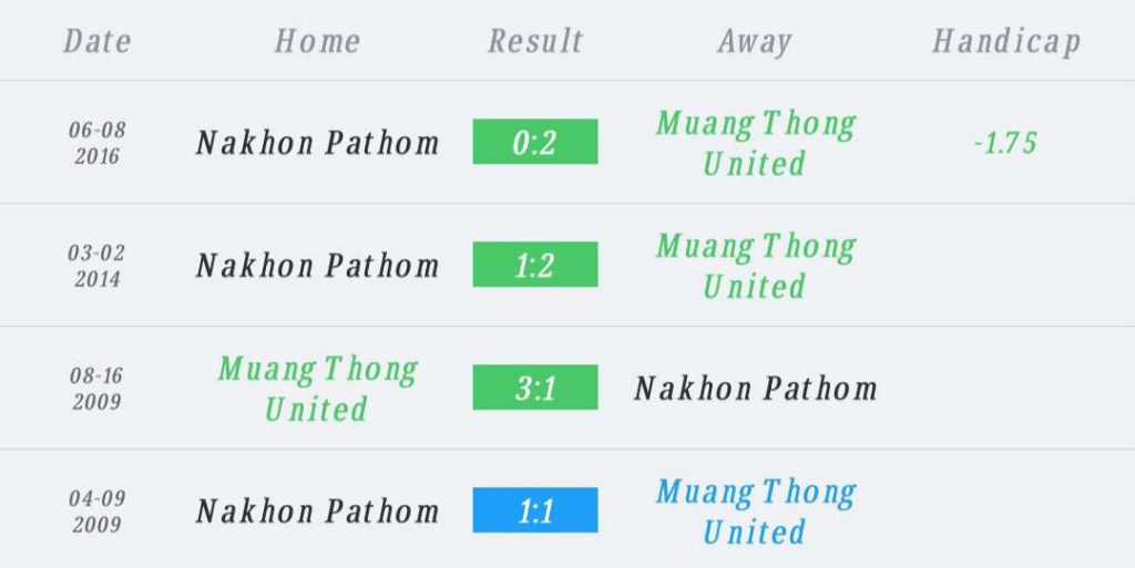 วิเคราะห์บอล ไทยลีก เมืองทอง ยูไนเต็ด vs นครปฐม ยูไนเต็ด 2023/2024