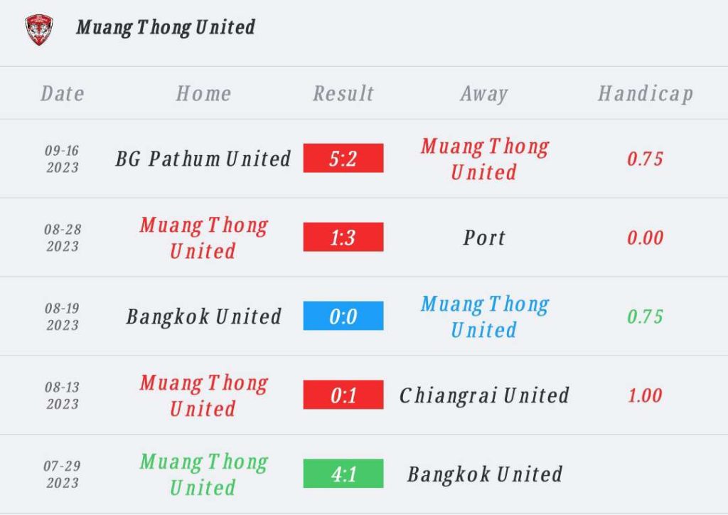 วิเคราะห์บอล ไทยลีก เมืองทอง ยูไนเต็ด vs นครปฐม ยูไนเต็ด 2023/2024