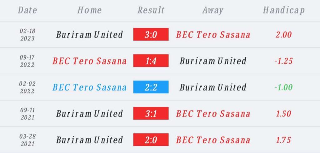 วิเคราะห์บอล ไทยลีก โปลิส เทโร vs บุรีรัมย์ ยูไนเต็ด 2023/2024