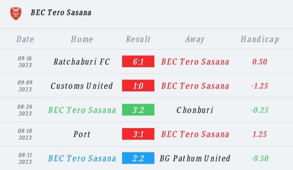 วิเคราะห์บอล ไทยลีก โปลิส เทโร vs บุรีรัมย์ ยูไนเต็ด 2023/2024