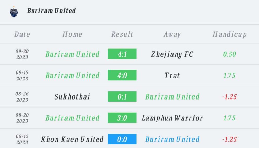 วิเคราะห์บอล ไทยลีก โปลิส เทโร vs บุรีรัมย์ ยูไนเต็ด 2023/2024
