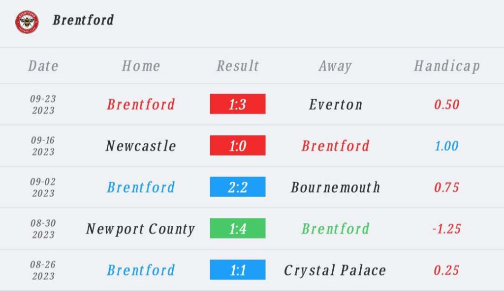 วิเคราะห์บอล คาราบาวคัพ เบรนท์ฟอร์ด vs อาร์เซนอล 2023/2024