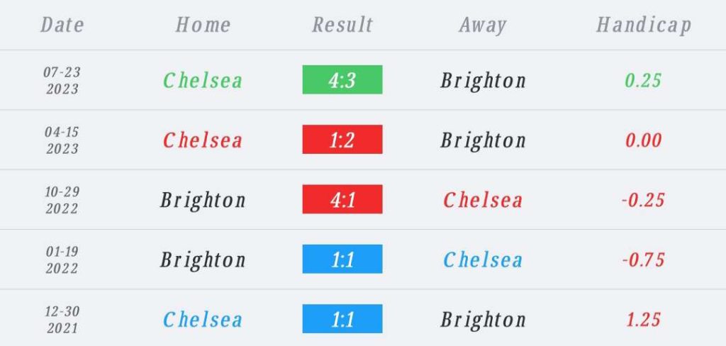 วิเคราะห์บอล คาราบาวคัพ เชลซี vs ไบรท์ตัน 2023/2024