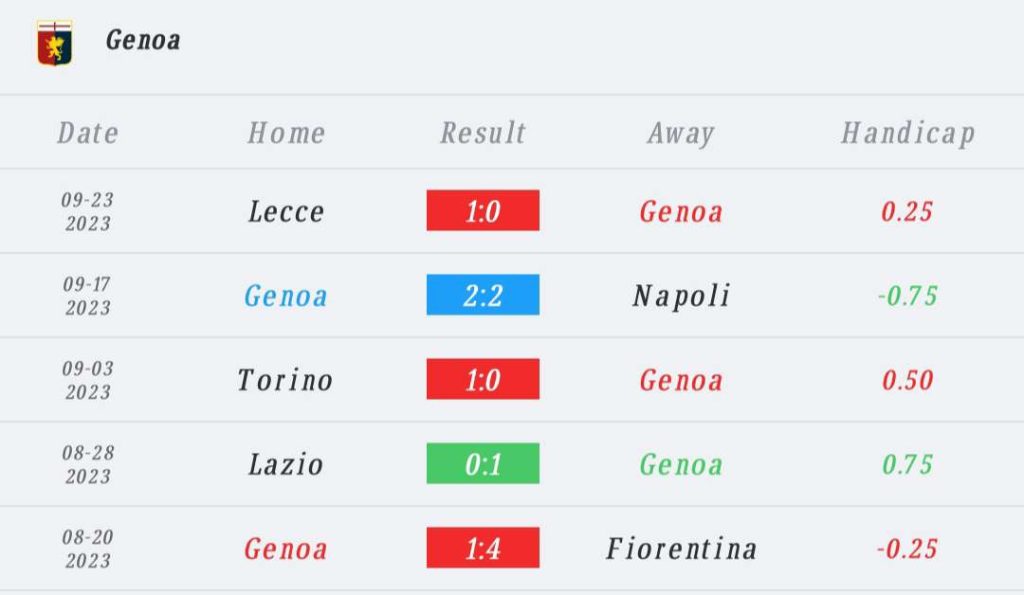 วิเคราะห์บอล กัลโช่ เซเรียอา เจนัว vs โรม่า 2023/2024