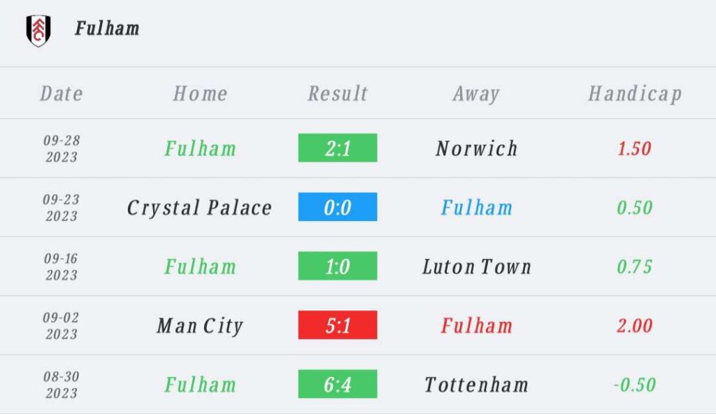 วิเคราะห์บอล พรีเมียร์ลีก ฟูแล่ม vs เชลซี 2023/2024