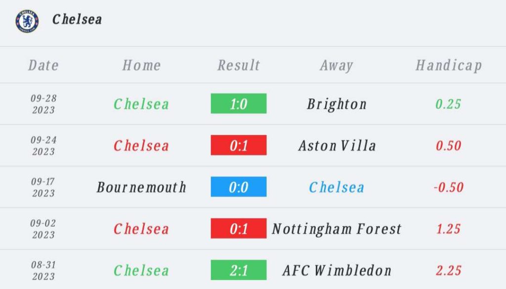 วิเคราะห์บอล พรีเมียร์ลีก ฟูแล่ม vs เชลซี 2023/2024