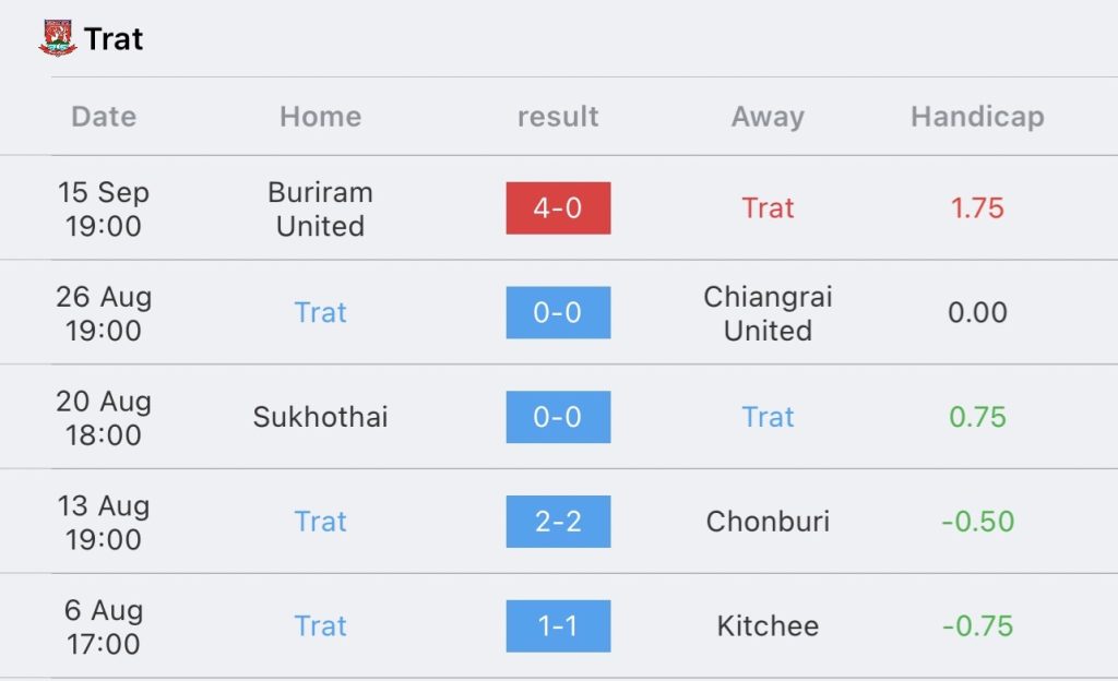 วิเคราะห์บอล ไทยลีก ตราด เอฟซี vs การท่าเรือ เอฟซี 2023/2024