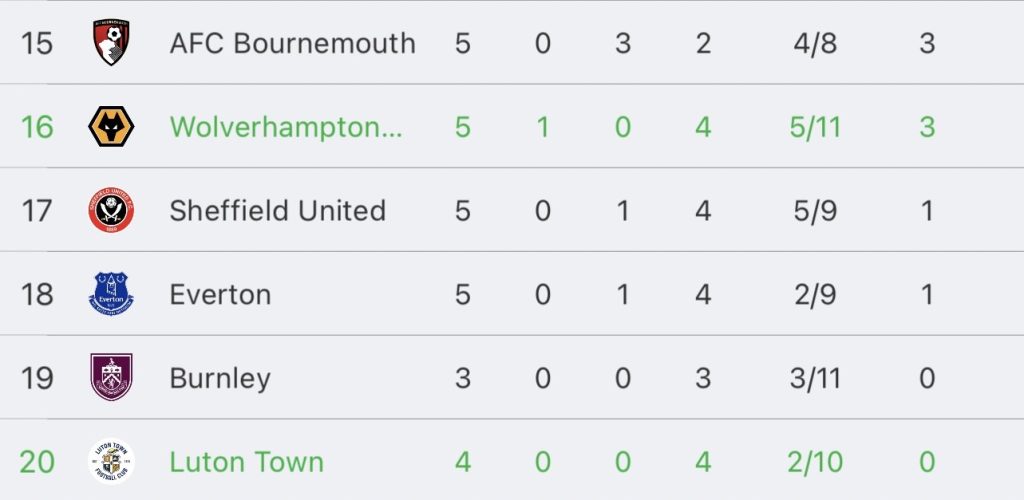 วิเคราะห์บอล พรีเมียร์ลีก ลูตัน ทาวน์ vs วูล์ฟแฮมป์ตัน วันเดอร์เรอร์ส 2023/2024