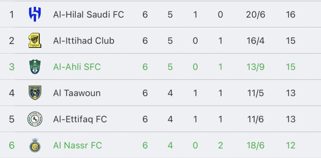 วิเคราะห์บอล ซาอุดิ โปรลีก อัล นาสเซอร์ vs อัล อาห์ลี 2023/2024