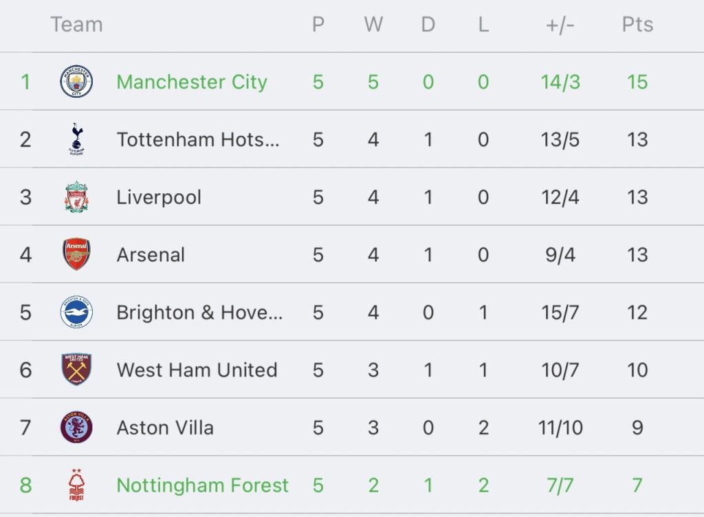 วิเคราะห์บอล พรีเมียร์ลีก แมนเชสเตอร์ ซิตี้ vs น็อตติ้งแฮม ฟอเรสต์ 2023/2024