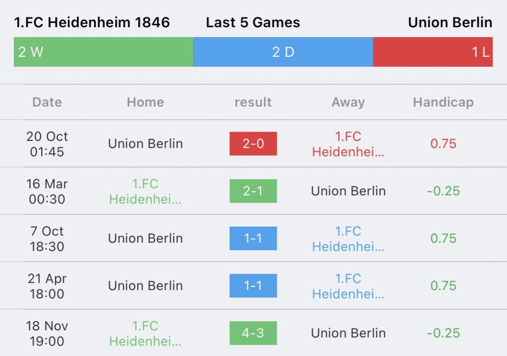 วิเคราะห์บอล บุนเดสลีกา เอฟซี ไฮเดนไฮม์ vs อูนิโอน เบอร์ลิน 2023/2024