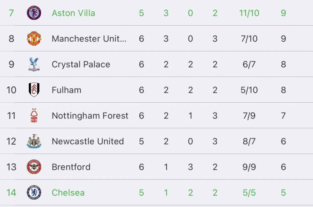 วิเคราะห์บอล พรีเมียร์ลีก เชลซี vs แอสตัน วิลล่า 2023/2024
