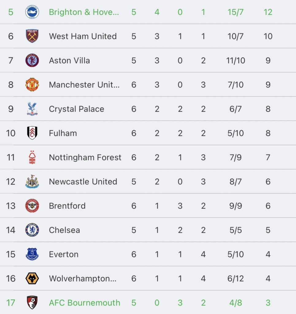 วิเคราะห์บอล พรีเมียร์ลีก ไบรท์ตัน vs บอร์นมัธ 2023/2024