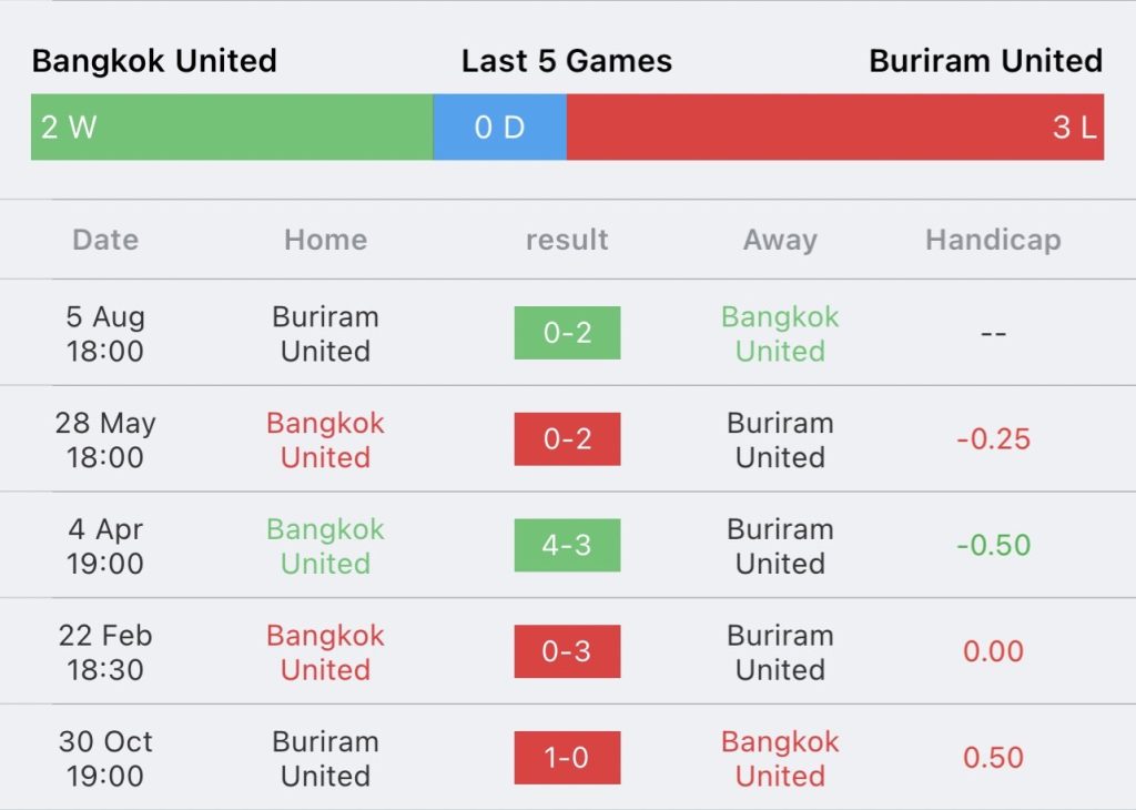 วิเคราะห์บอล ไทยลีก ทรู แบงค็อก ยูไนเต็ด vs บุรีรัมย์ ยูไนเต็ด 2023/2024
