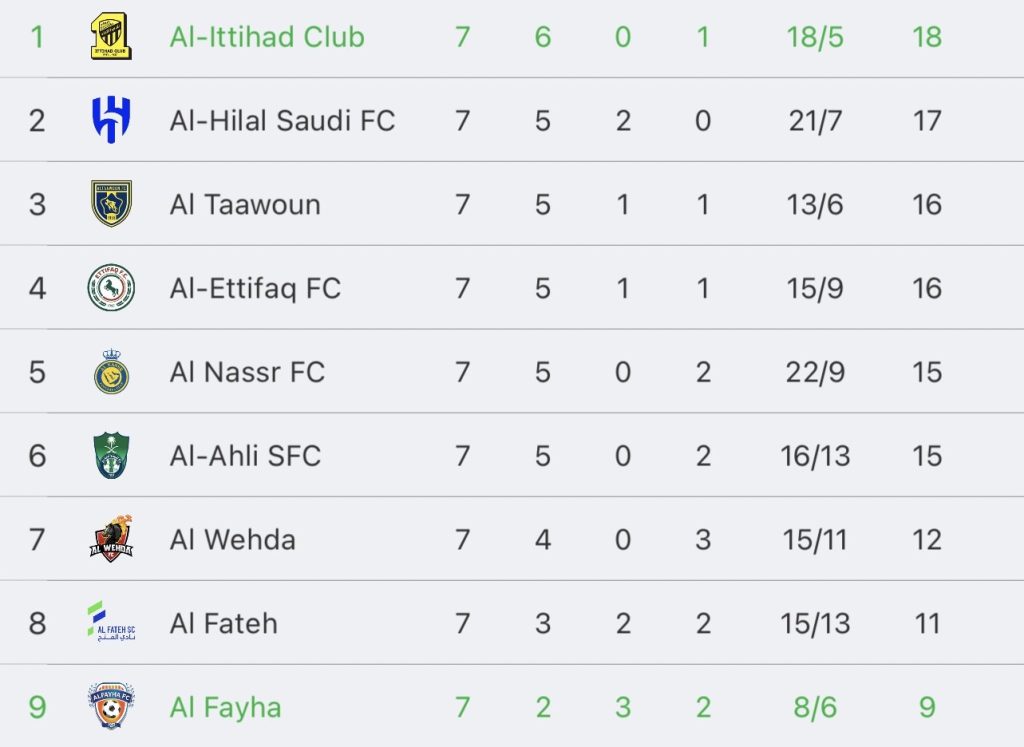 วิเคราะห์บอล ซาอุดิ โปรลีก อัล เฟย์ฮา vs อัล-อิตติฮัด 2023/2024