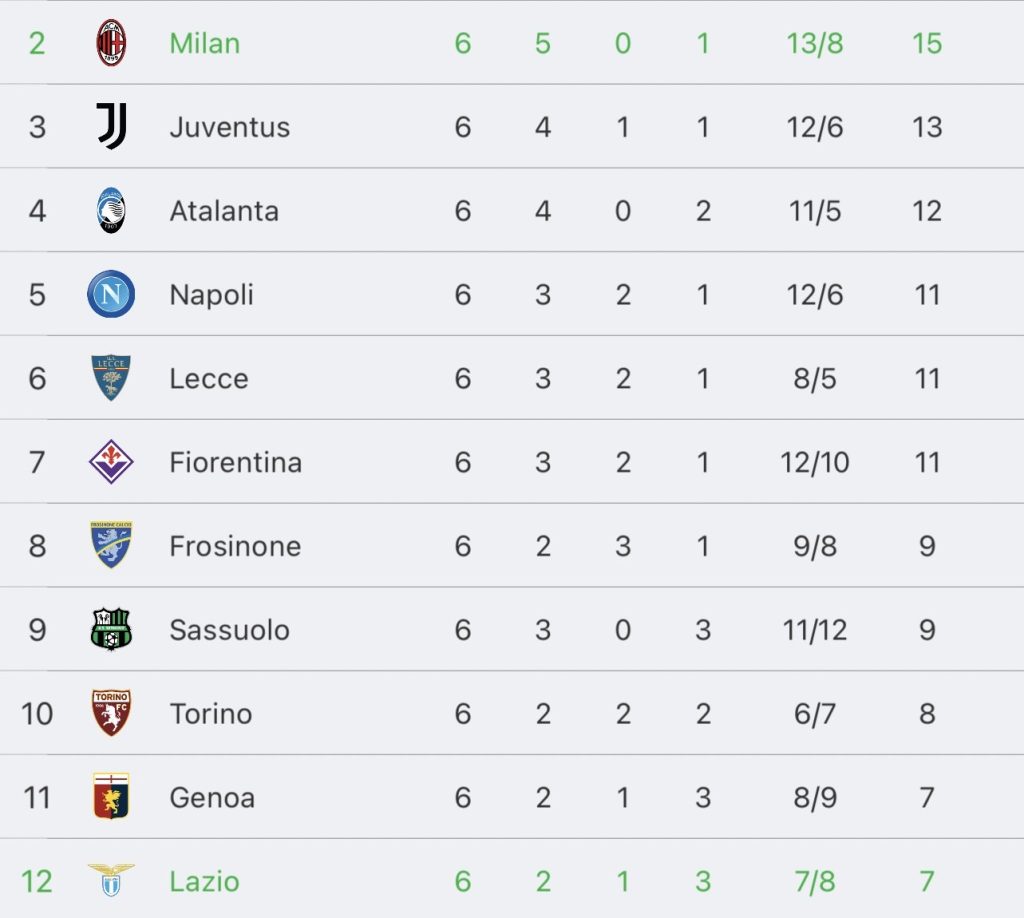 วิเคราห์บอล กัลโช่ เซเรียอา เอซี มิลาน vs ลาซิโอ 2023/2024