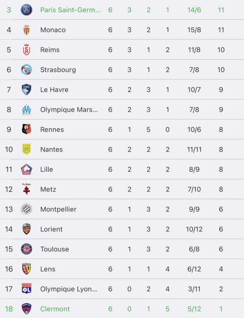 วิเคราะห์บอล ลีกเอิง แกลร์กมงต์ ฟุต vs ปารีส แซงต์-แชร์กแมง 2023/2024