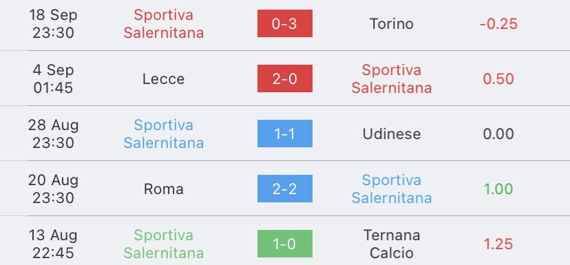 วิเคราะห์บอล กัลโช่ เซเรียอา ซาแลร์นิตาน่า vs อินเตอร์ มิลาน 2023/2024