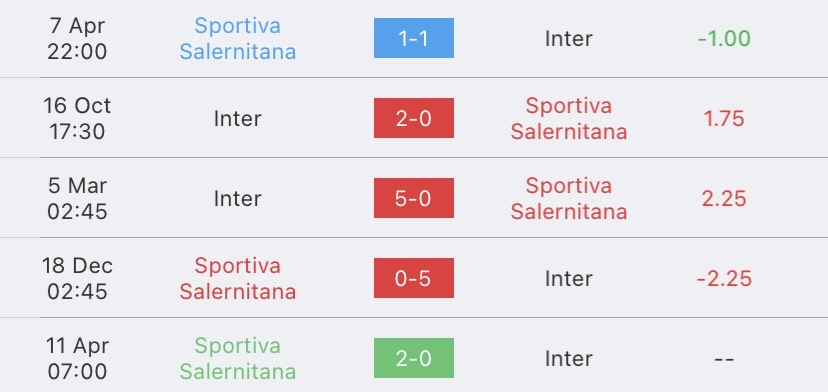 วิเคราะห์บอล กัลโช่ เซเรียอา ซาแลร์นิตาน่า vs อินเตอร์ มิลาน 2023/2024
