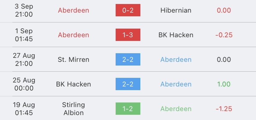 วิเคราะห์บอล ยูฟ่ายูโรปาคอนเฟอเรนซ์ลีก แฟรงค์เฟิร์ต vs อเบอร์ดีน 2023/2024