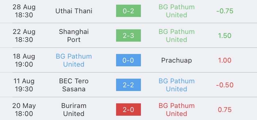 วิเคราะห์บอล ไทยลีก แบงค็อก ยูไนเต็ด vs บีจีปทุม ยูไนเต็ด 2023/2024