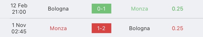 วิเคราะห์บอล กัลโช่ เซเรียอา มอนซ่า vs โบโลญญ่า 2023/2024