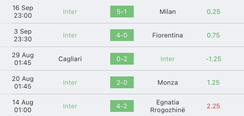 วิเคราะห์บอล กัลโช่ เซเรียอา ซาแลร์นิตาน่า vs อินเตอร์ มิลาน 2023/2024