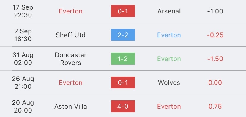 วิเคราะห์บอล พรีเมียร์ลีก เอฟเวอร์ตัน vs ลูตัน ทาวน์ 2023/2024