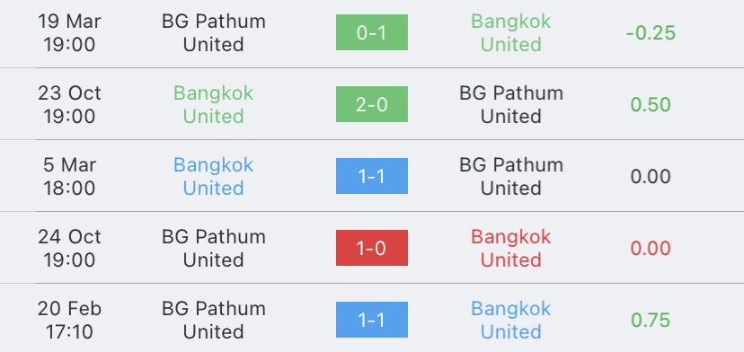 วิเคราะห์บอล ไทยลีก แบงค็อก ยูไนเต็ด vs บีจีปทุม ยูไนเต็ด 2023/2024
