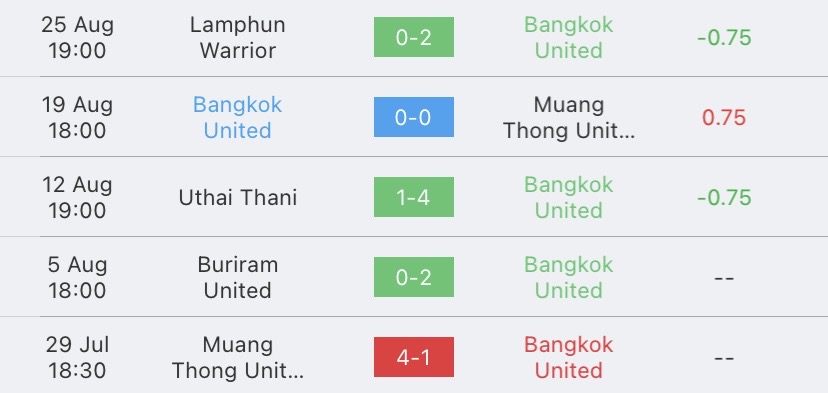 วิเคราะห์บอล ไทยลีก แบงค็อก ยูไนเต็ด vs บีจีปทุม ยูไนเต็ด 2023/2024